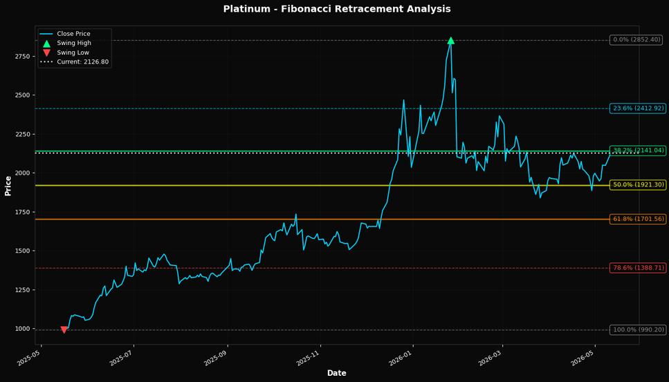 Fibonacci Retracement Chart