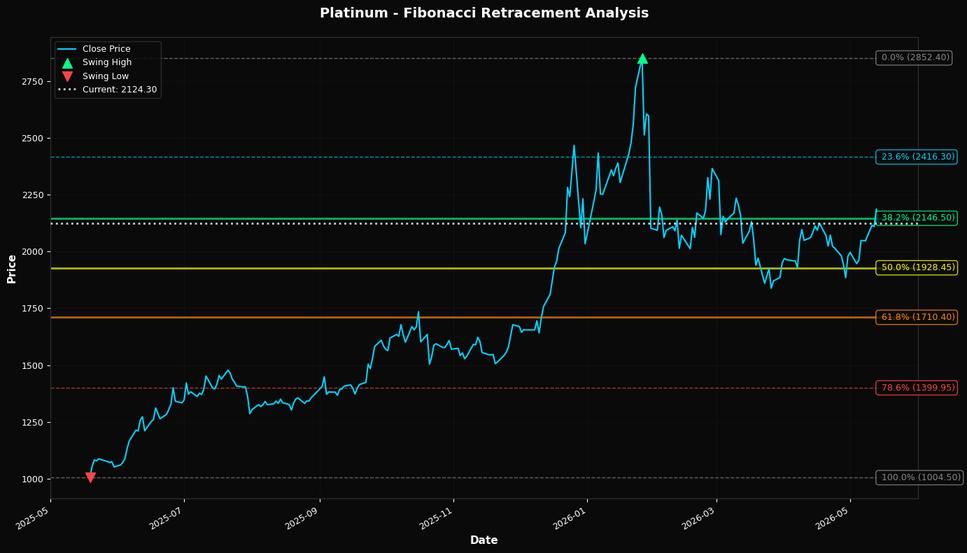 Fibonacci Retracement Chart