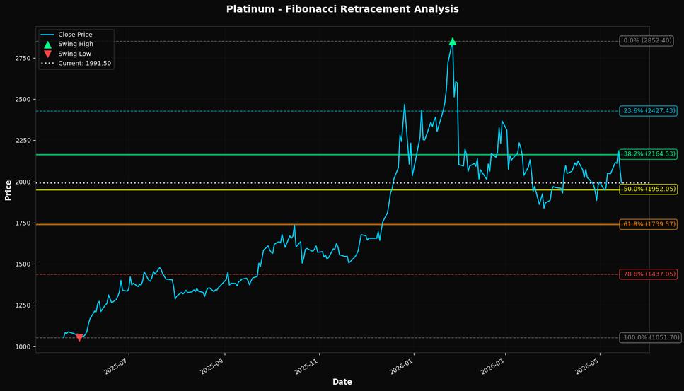 Fibonacci Retracement Chart