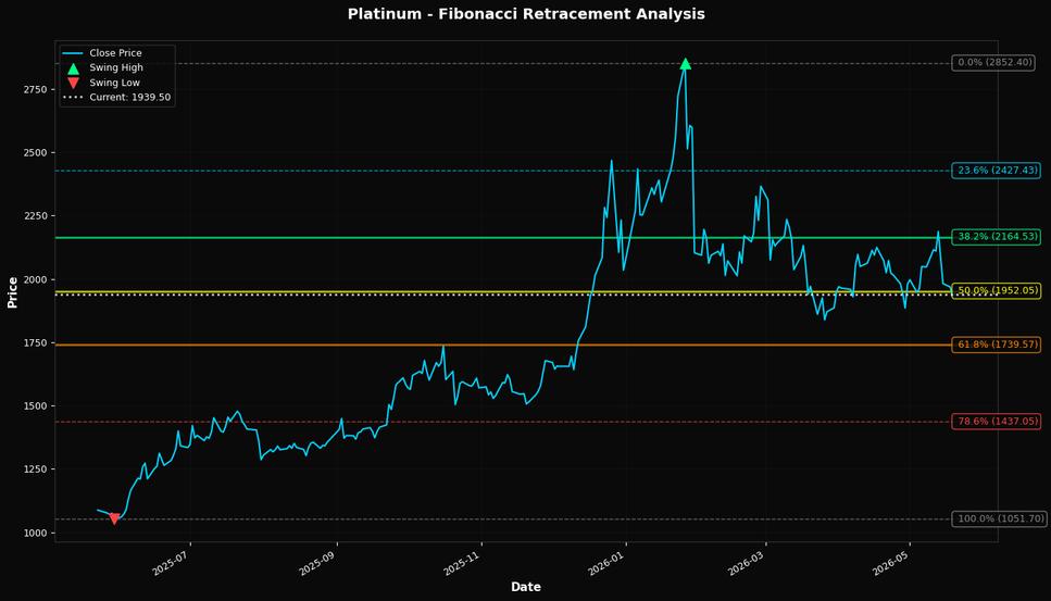 Fibonacci Retracement Chart
