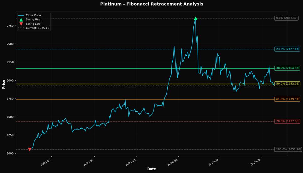 Fibonacci Retracement Chart