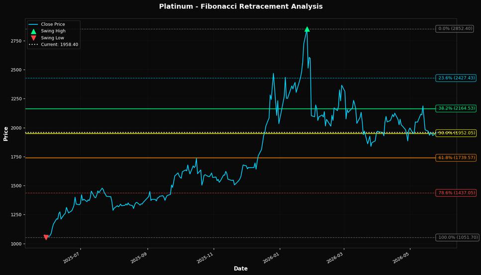 Fibonacci Retracement Chart
