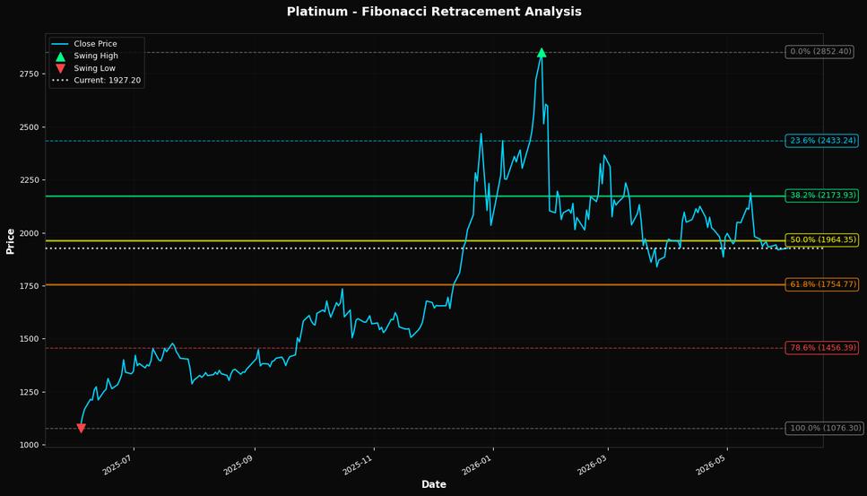 Fibonacci Retracement Chart