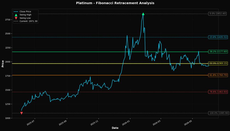 Fibonacci Retracement Chart