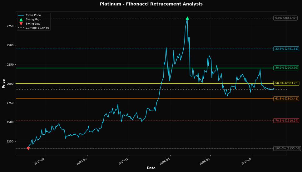 Fibonacci Retracement Chart