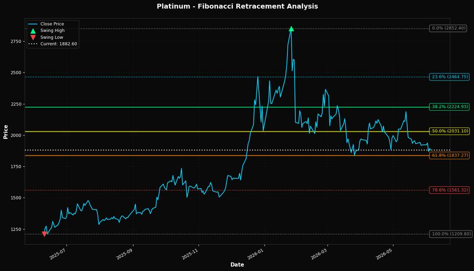 Fibonacci Retracement Chart