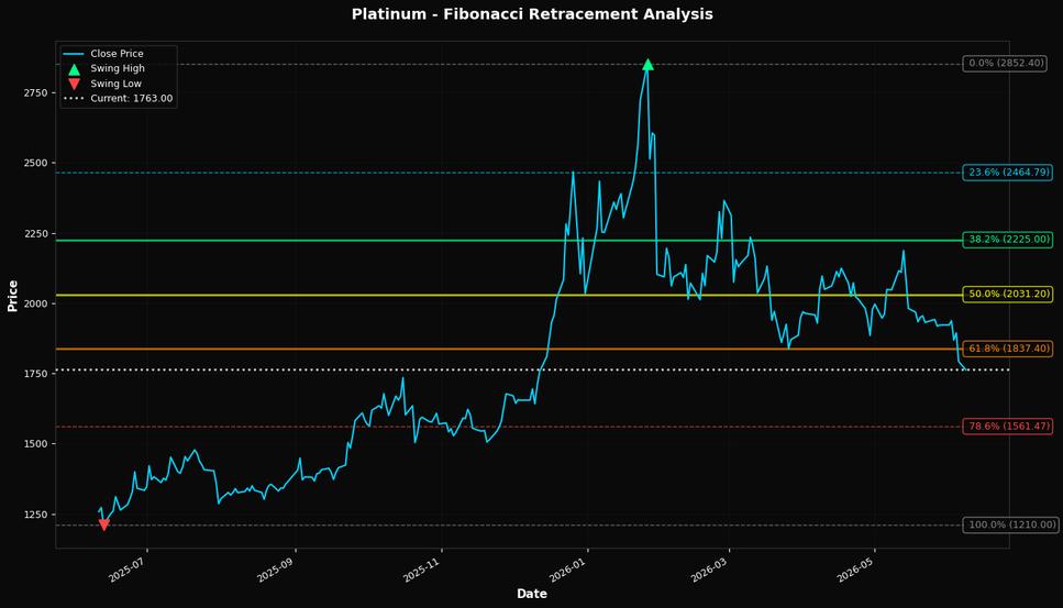 Fibonacci Retracement Chart