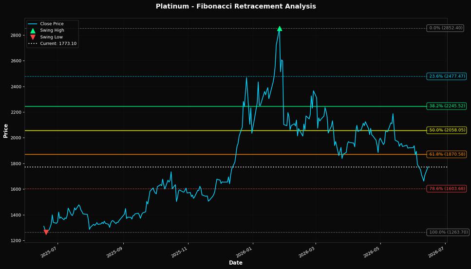 Fibonacci Retracement Chart