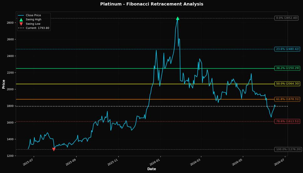 Fibonacci Retracement Chart