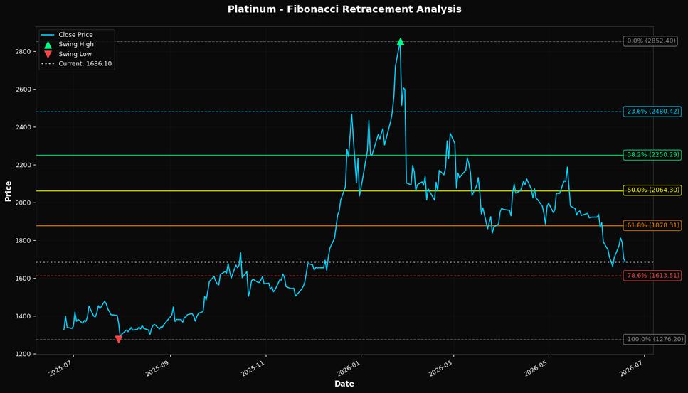 Fibonacci Retracement Chart