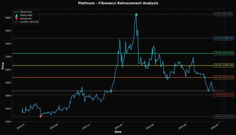 Fibonacci Retracement Chart