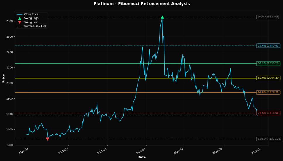 Fibonacci Retracement Chart