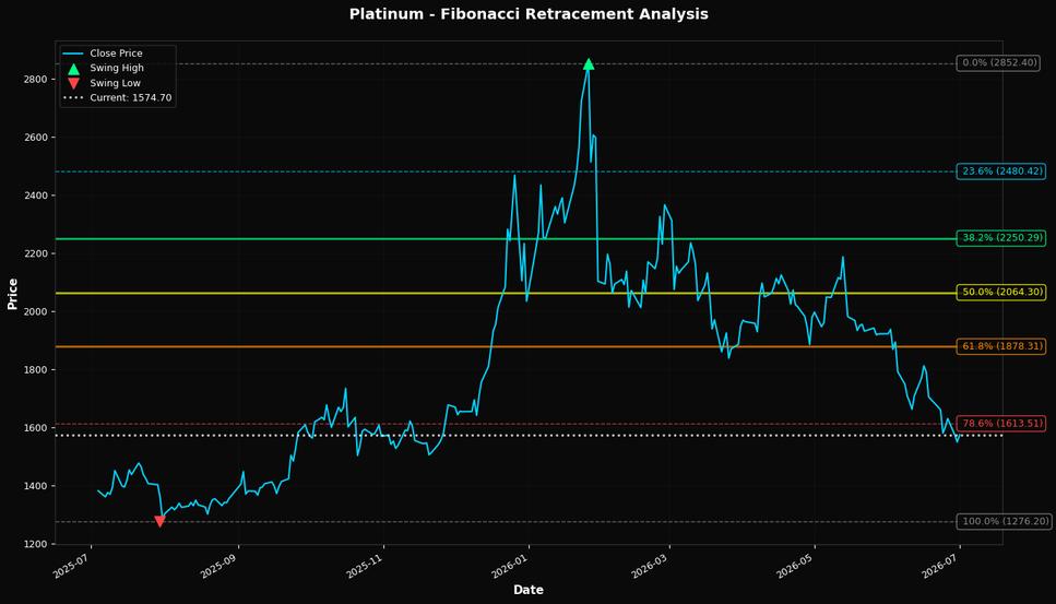 Fibonacci Retracement Chart