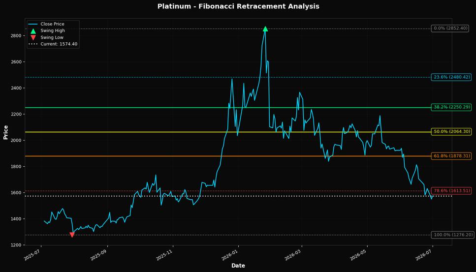 Fibonacci Retracement Chart