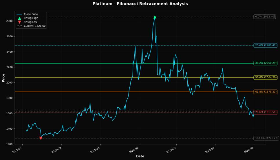 Fibonacci Retracement Chart