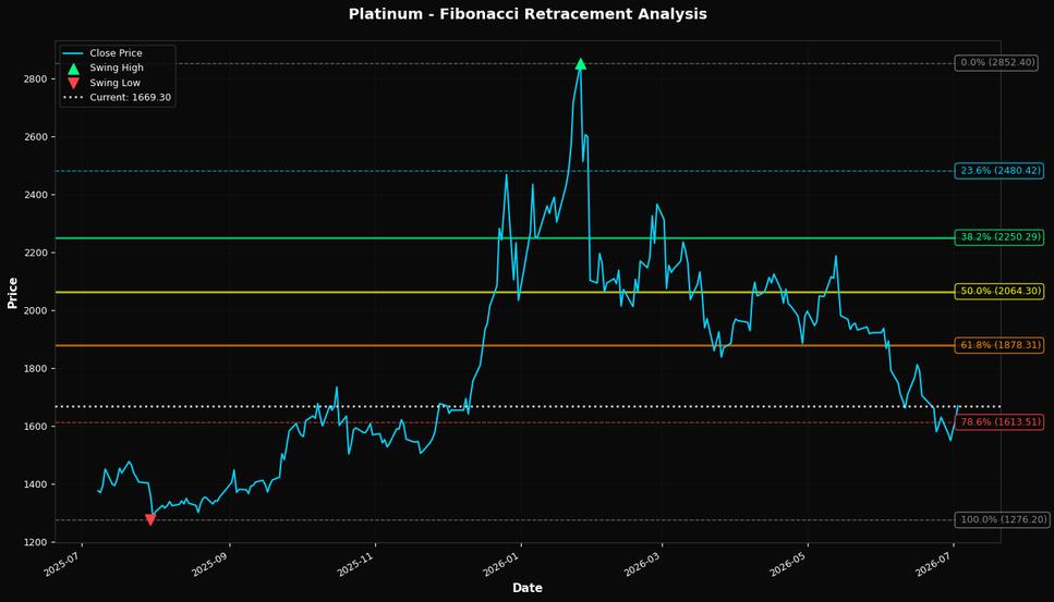 Fibonacci Retracement Chart
