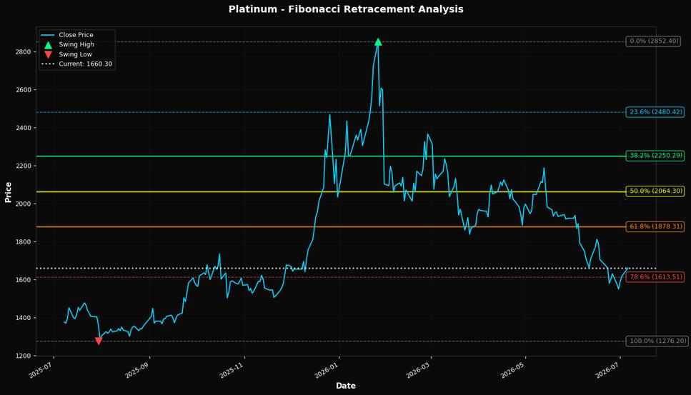 Fibonacci Retracement Chart