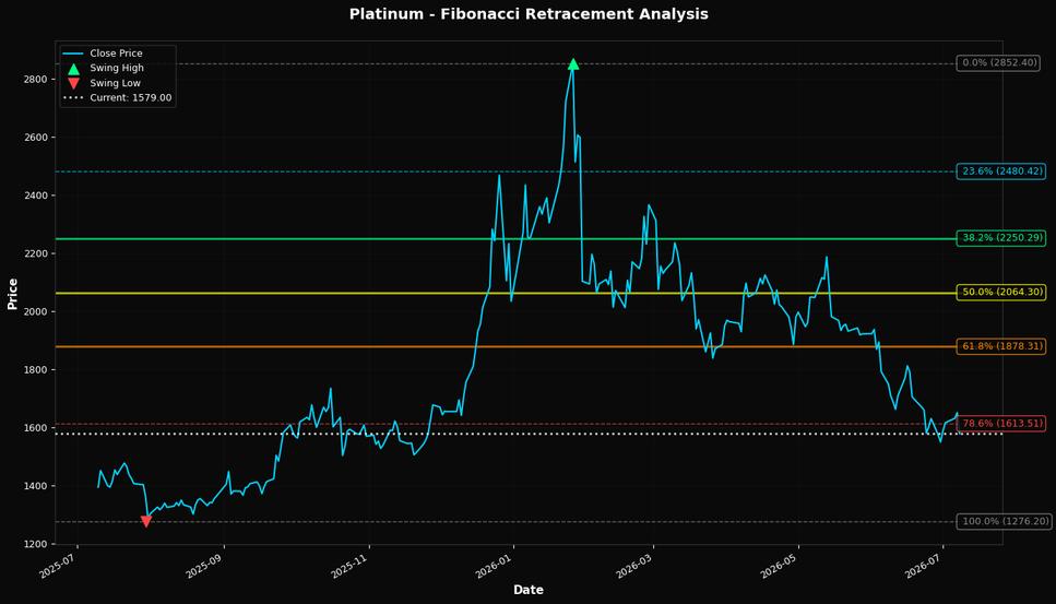 Fibonacci Retracement Chart