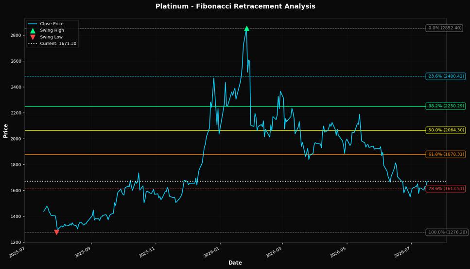 Fibonacci Retracement Chart