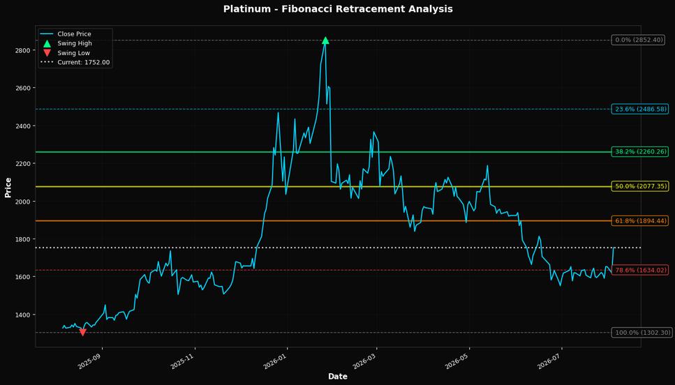 Fibonacci Retracement Chart