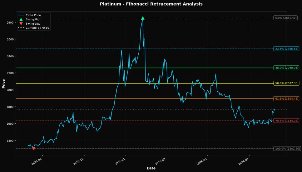 Fibonacci Retracement Chart