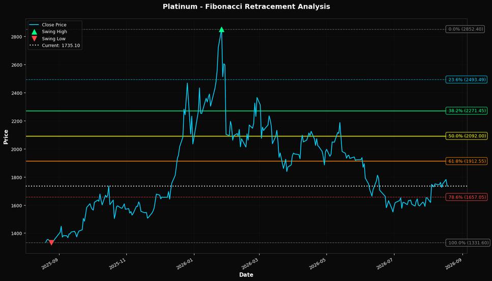 Fibonacci Retracement Chart
