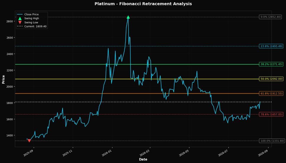 Fibonacci Retracement Chart