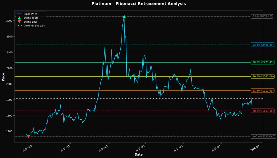 Fibonacci Retracement Chart