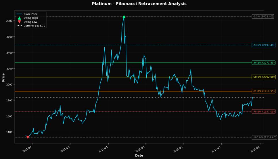 Fibonacci Retracement Chart