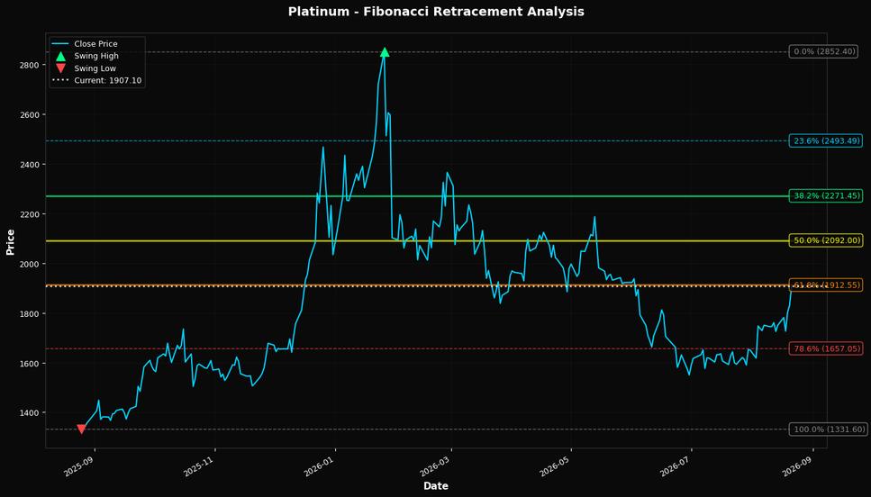 Fibonacci Retracement Chart