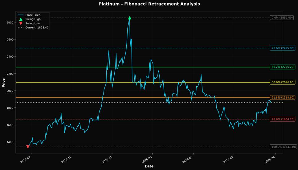 Fibonacci Retracement Chart