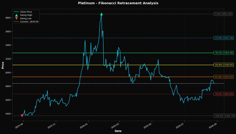 Fibonacci Retracement Chart