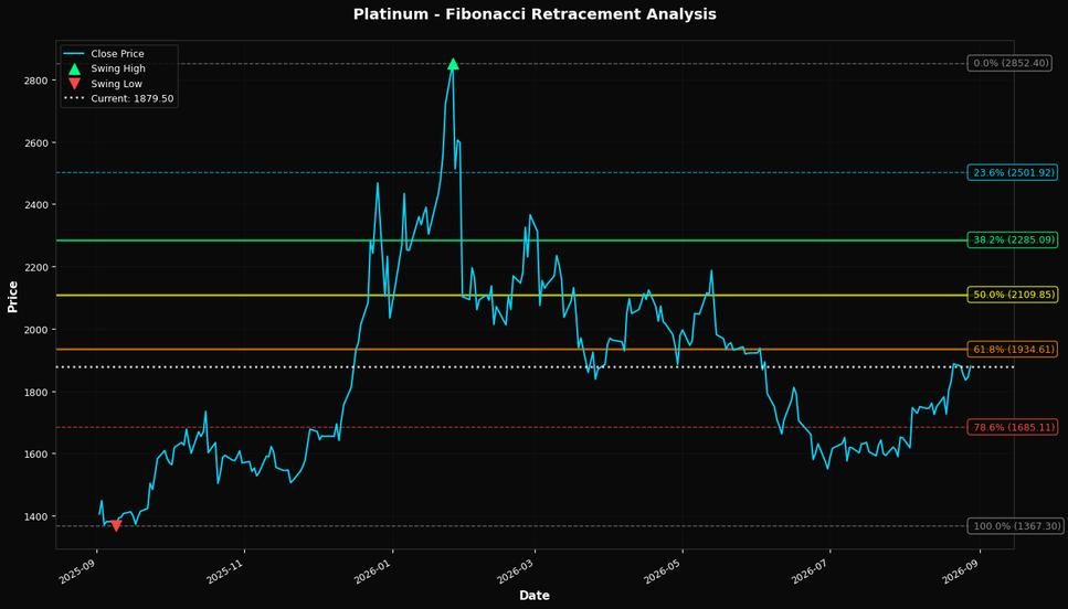 Fibonacci Retracement Chart