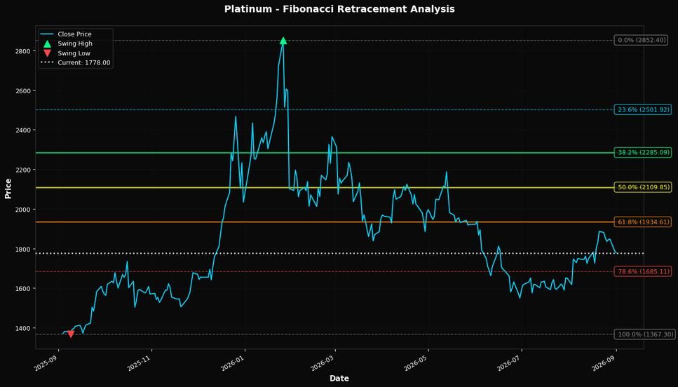 Fibonacci Retracement Chart