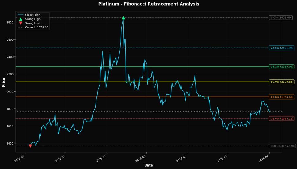 Fibonacci Retracement Chart