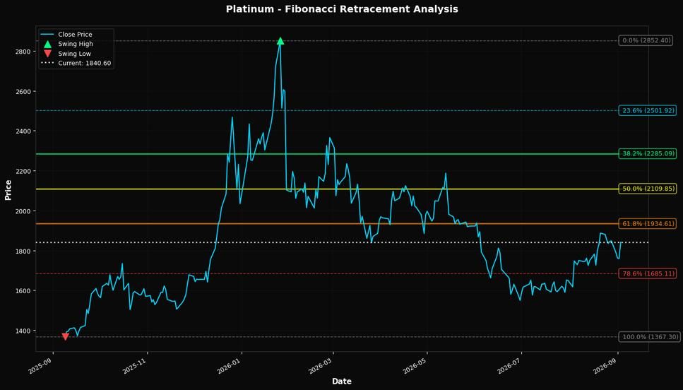Fibonacci Retracement Chart