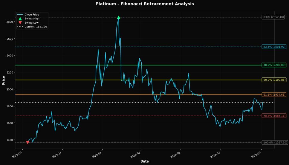 Fibonacci Retracement Chart