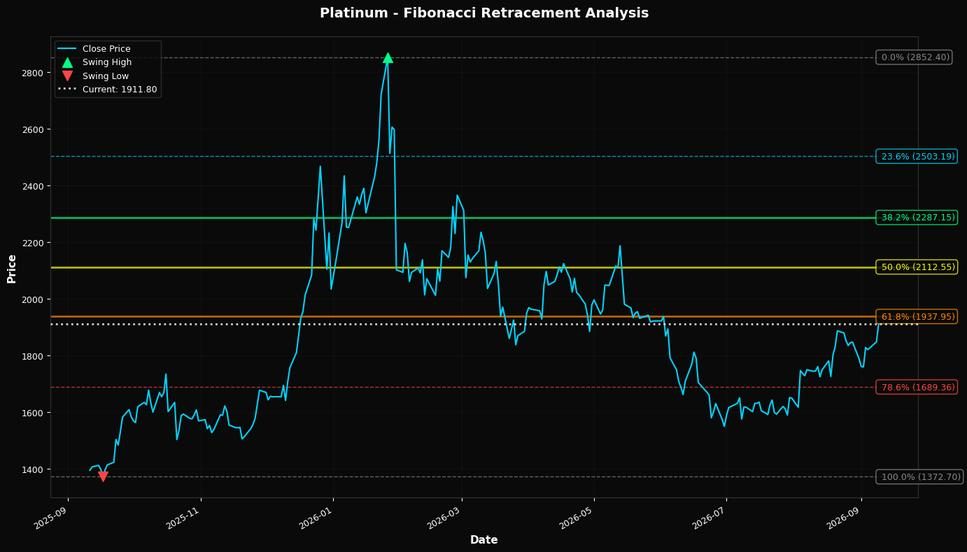 Fibonacci Retracement Chart