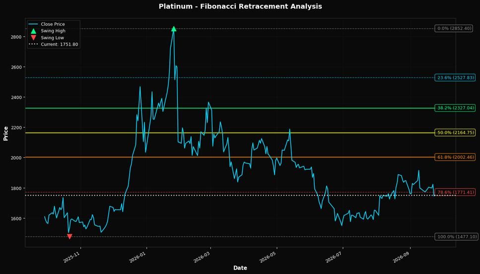Fibonacci Retracement Chart