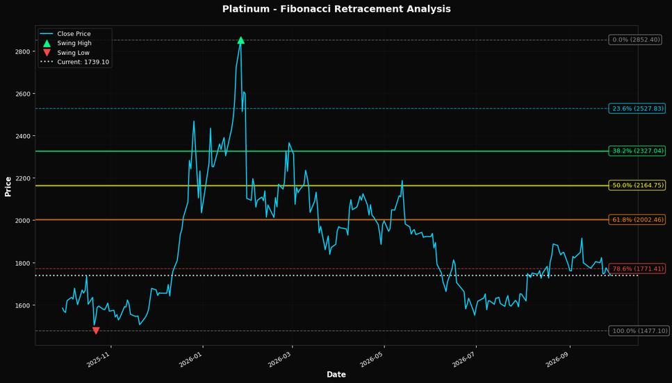 Fibonacci Retracement Chart