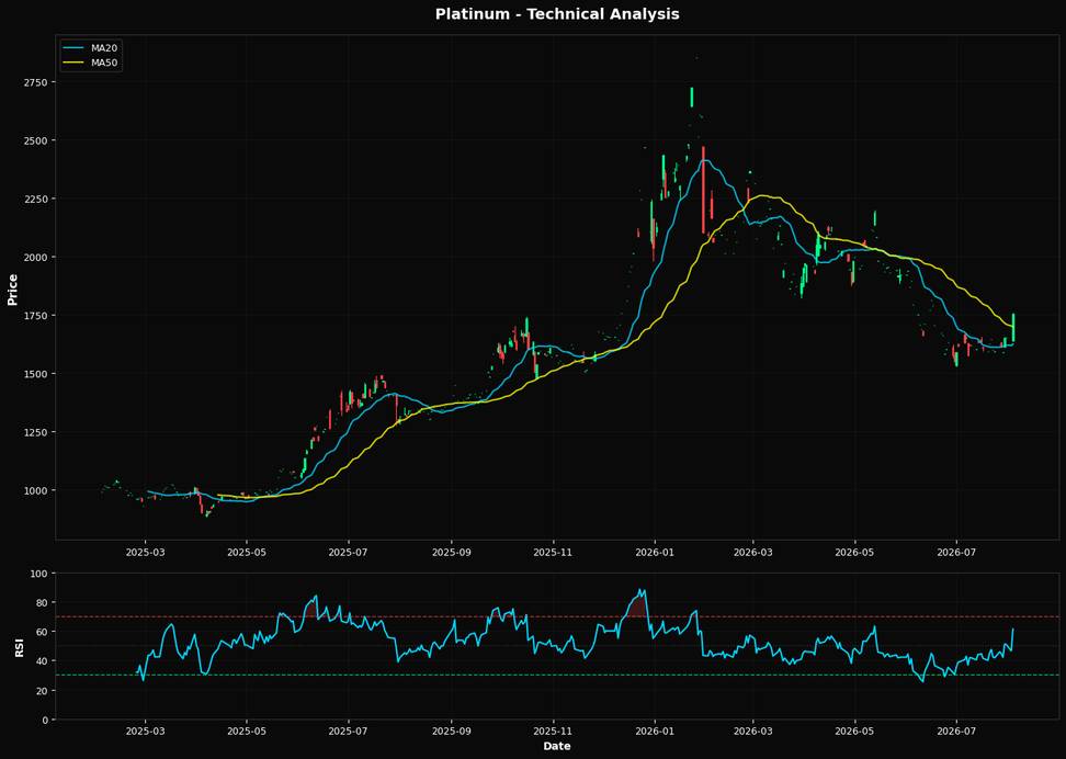 Technical Analysis Chart