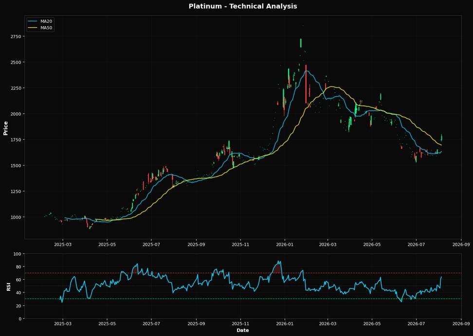 Technical Analysis Chart