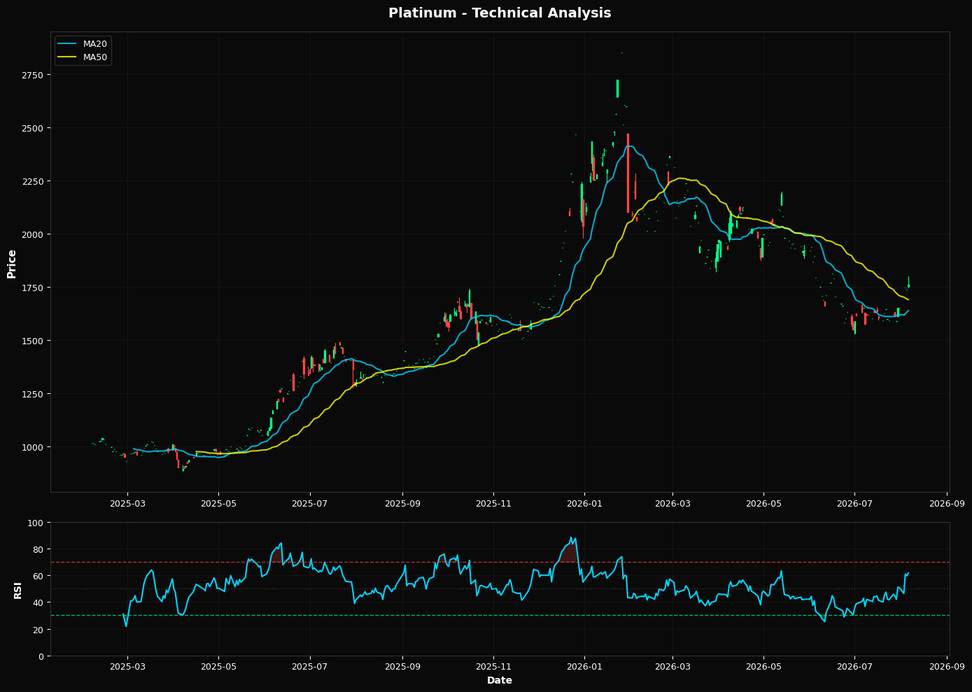 Technical Analysis Chart