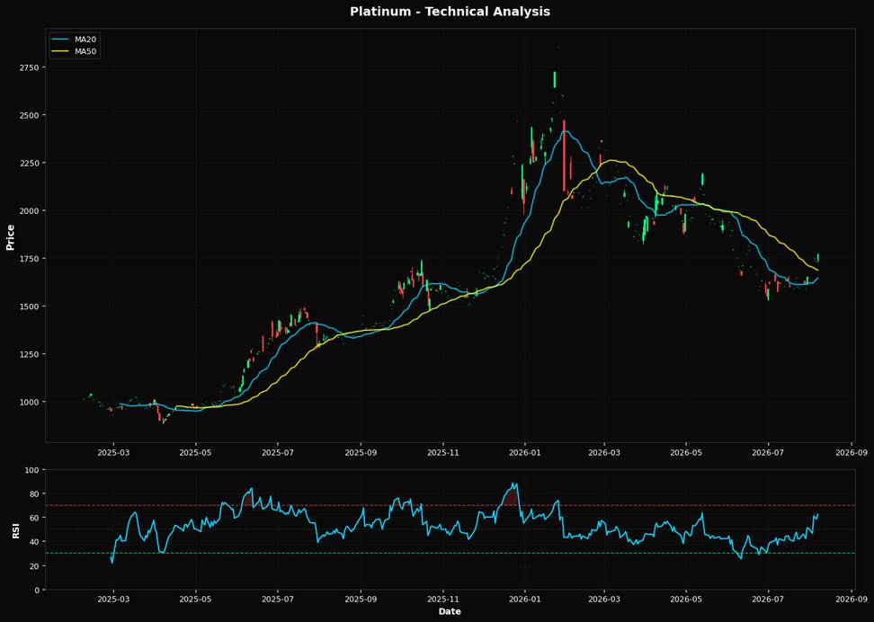 Technical Analysis Chart