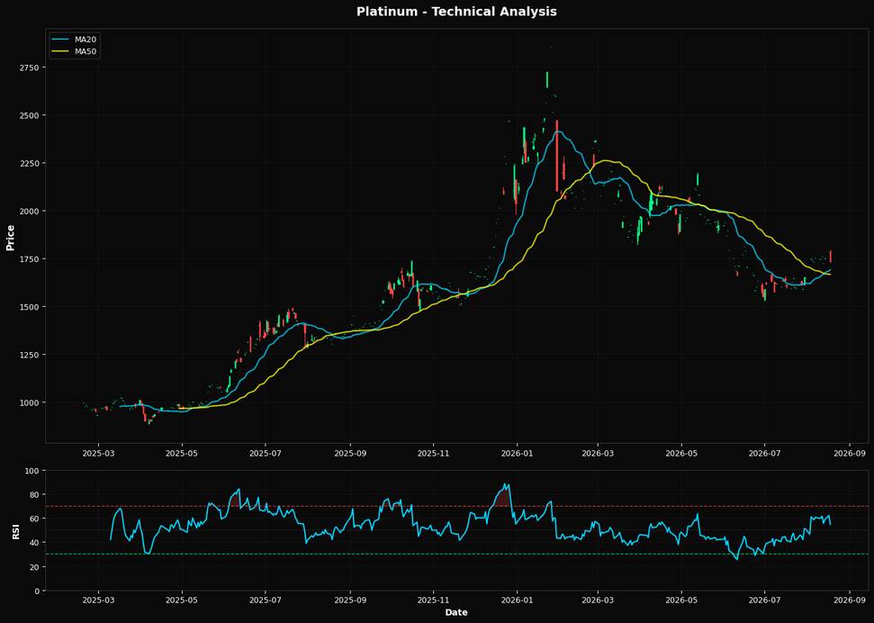 Technical Analysis Chart