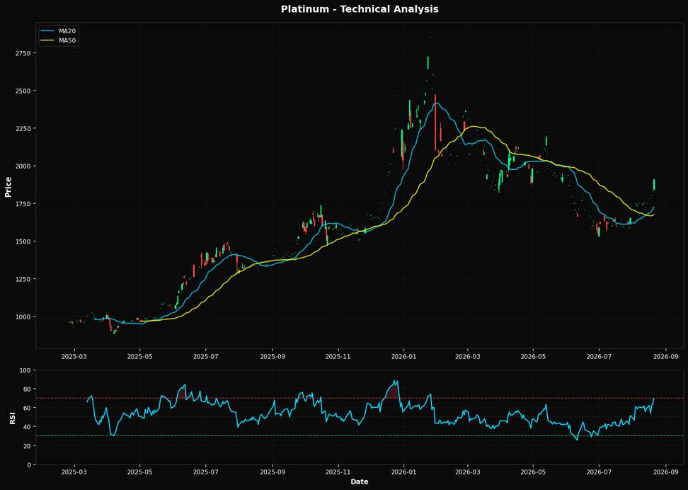 Technical Analysis Chart