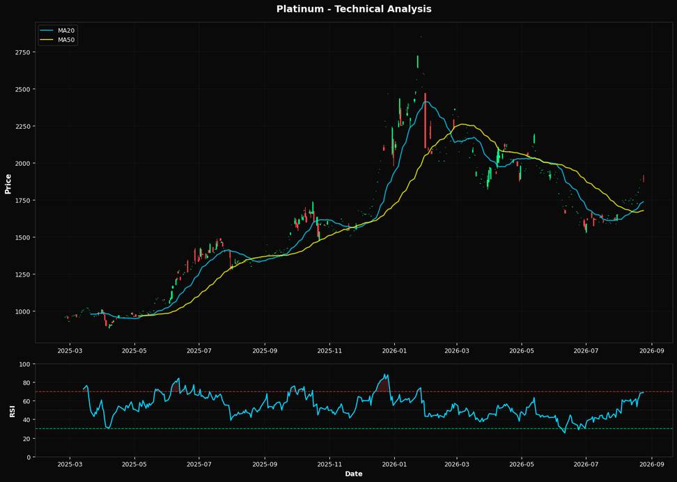 Technical Analysis Chart