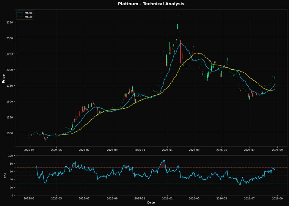 Technical Analysis Chart