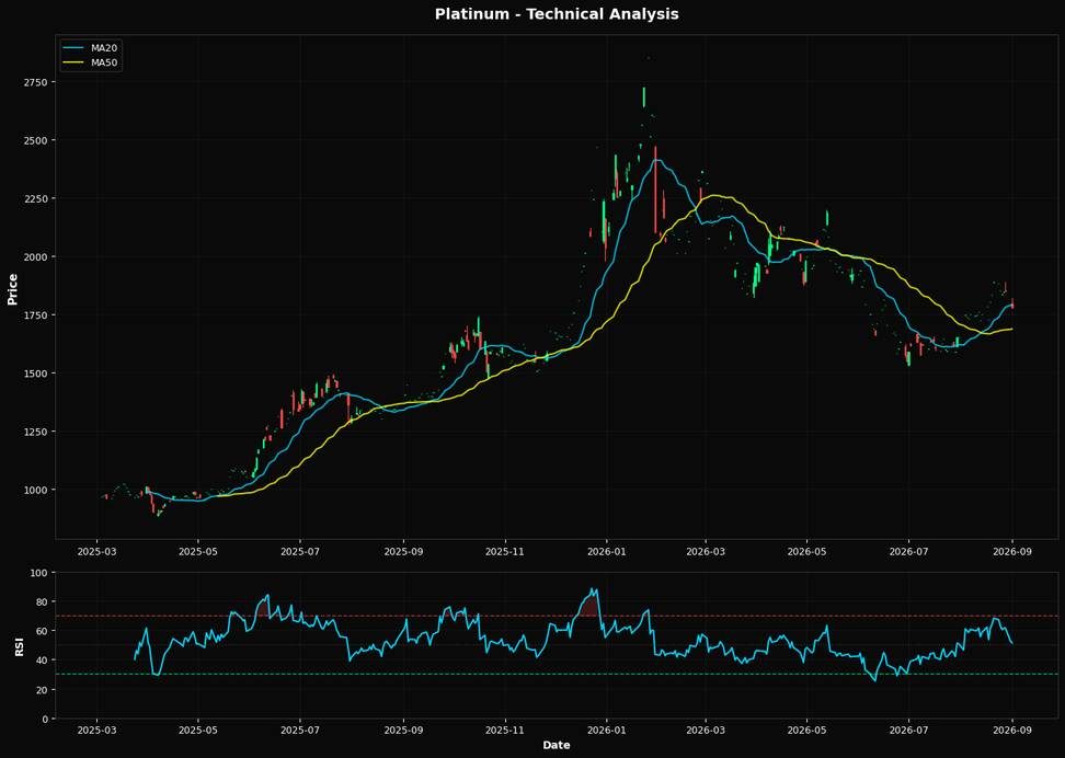 Technical Analysis Chart