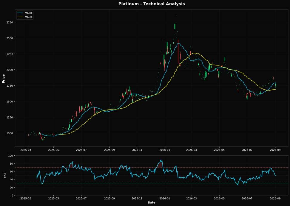 Technical Analysis Chart